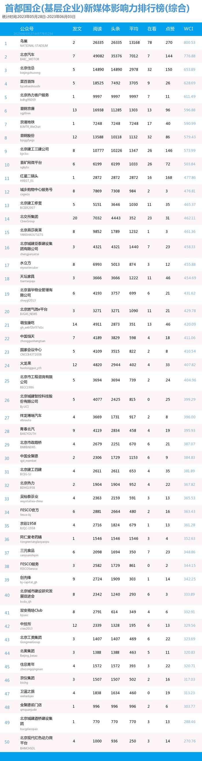 【北京国企新媒体影响力排行榜】5月月榜及周榜(5.28-6.3)第358期