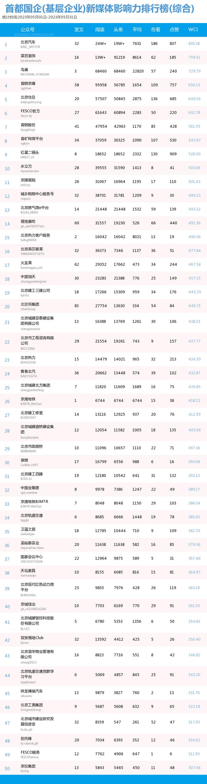 【北京国企新媒体影响力排行榜】5月月榜及周榜(5.28-6.3)第358期