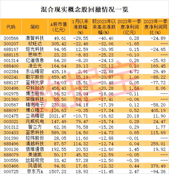 开盘大跳水，MR概念股最惨跌超19%，什么原因？超半数业绩堪忧，北上资金出逃这些股