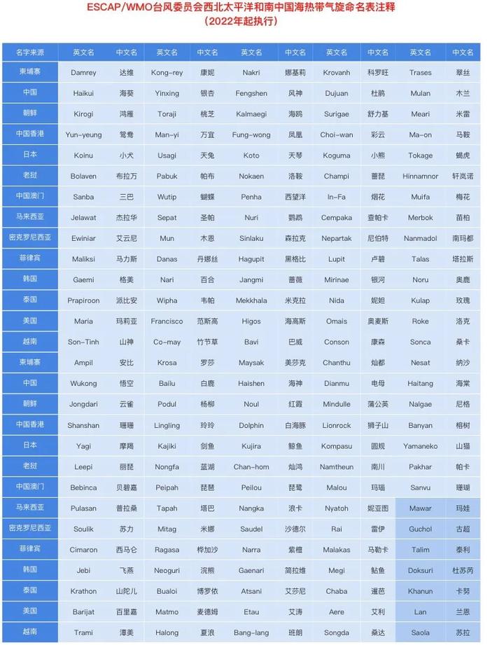 【最新】今年第3号台风“古超”已生成，将以每小时20-25公里的速度向西北方向移动