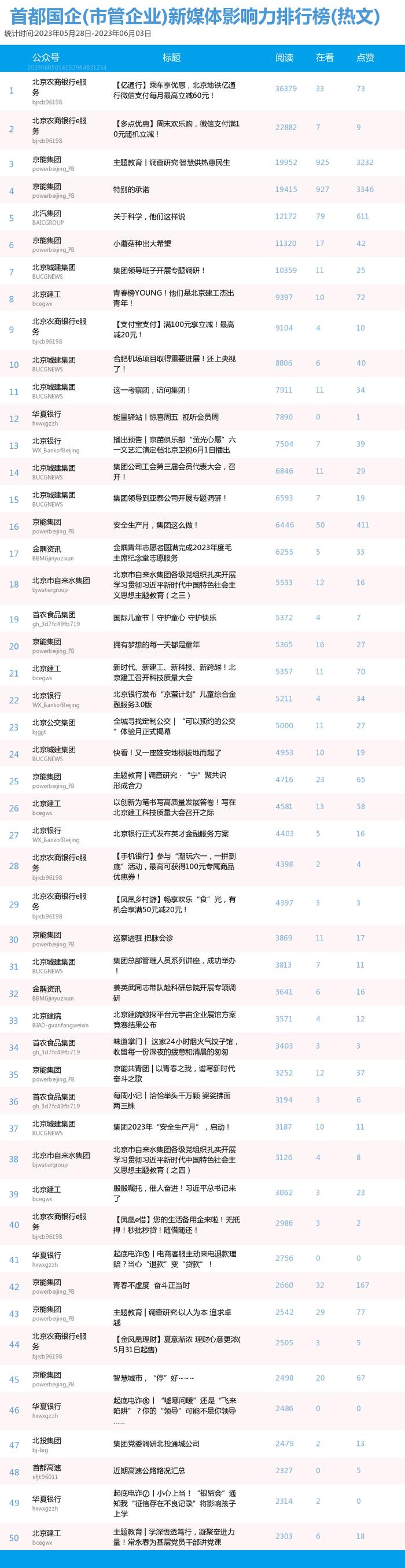 【北京国企新媒体影响力排行榜】5月月榜及周榜(5.28-6.3)第358期