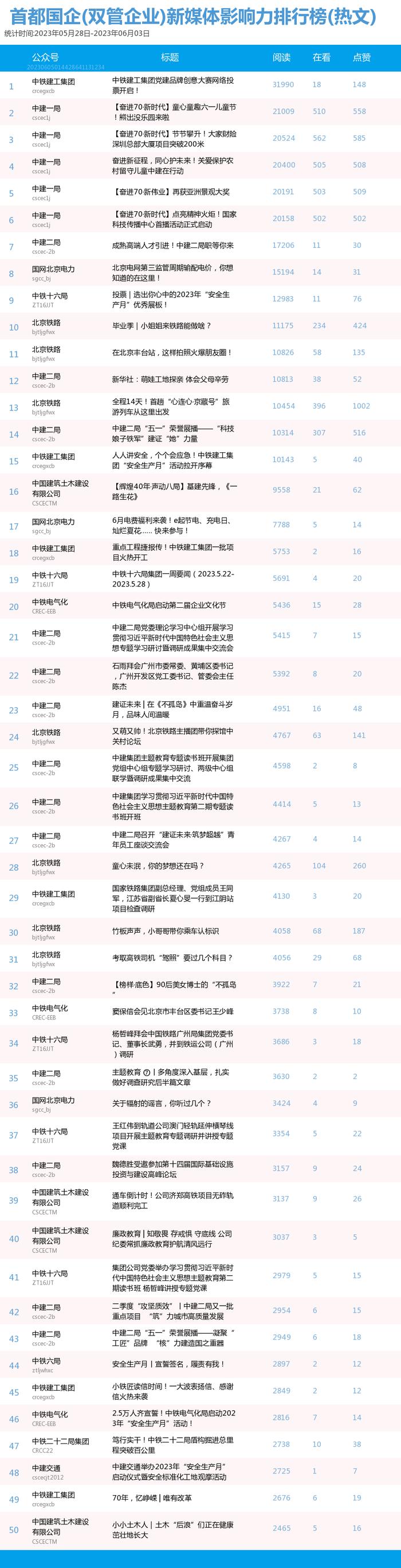 【北京国企新媒体影响力排行榜】5月月榜及周榜(5.28-6.3)第358期