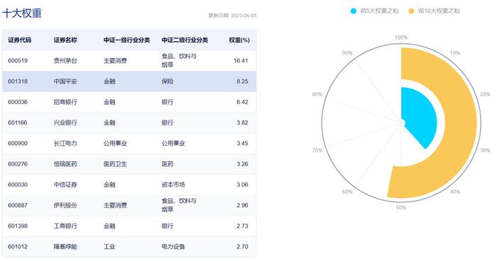 上证50ETF易方达（510100）连续4个交易日获资金净流入，IH下月合约剔除分红后年化升水4.4%