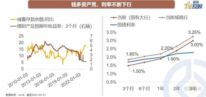 钱多资产荒 “六绝”怎么破？