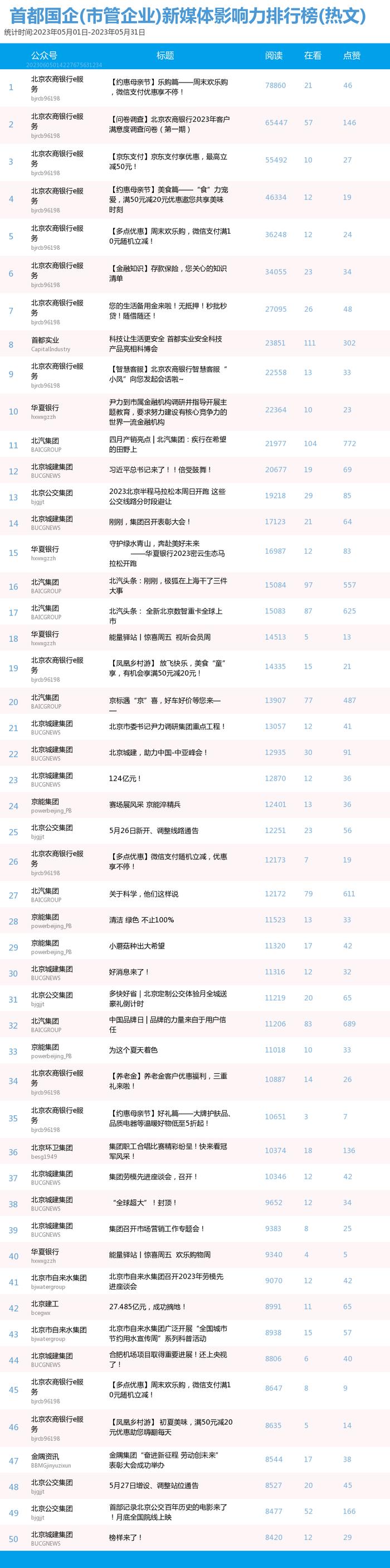 【北京国企新媒体影响力排行榜】5月月榜及周榜(5.28-6.3)第358期