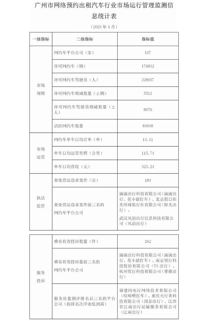 广州：4月全市网约车单车日均订单量约14.11单