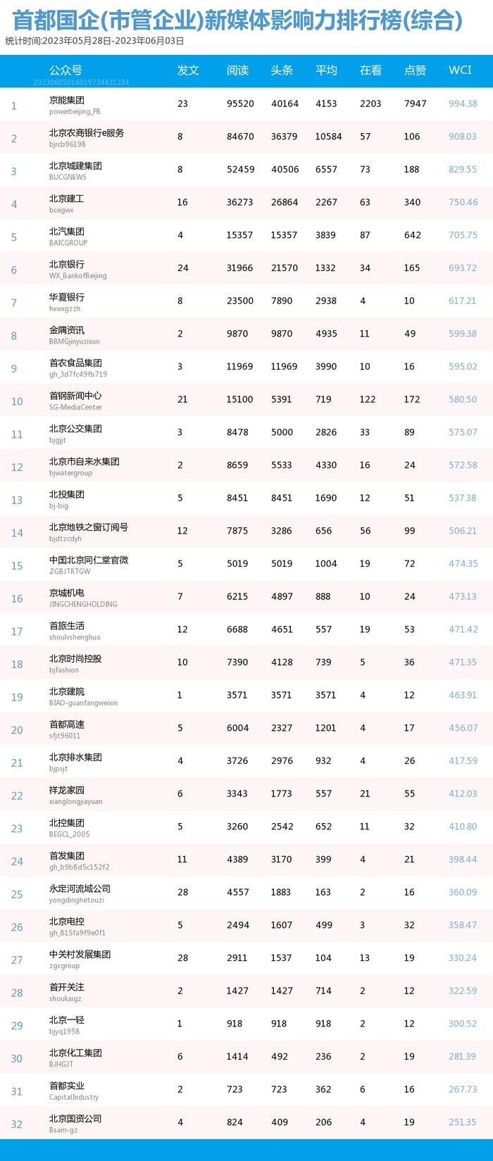 【北京国企新媒体影响力排行榜】5月月榜及周榜(5.28-6.3)第358期