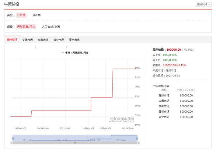 价格暴涨！一公斤要卖120万