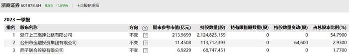 浙商证券新总裁基本敲定：48岁浙江交投董事长钱文海已被提名接任