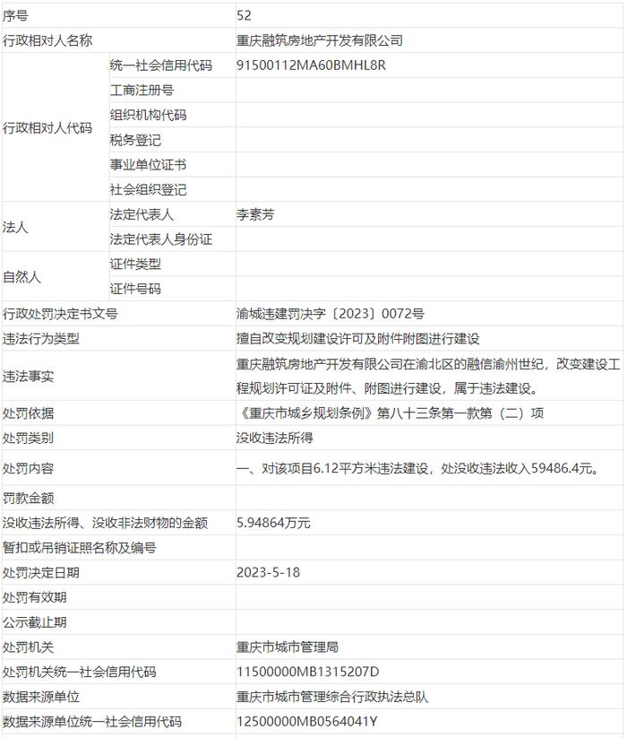 重庆融筑房地产公司擅自改变规划建设被处罚 涉及项目为融信渝州世纪