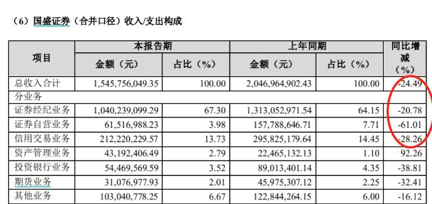 券商新一轮降薪：中信降薪，申万员工讨薪，国盛、光大开启末位淘汰