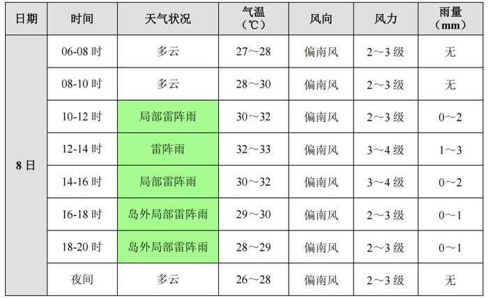 紧急提醒！厦门刚刚发布！连续7天！