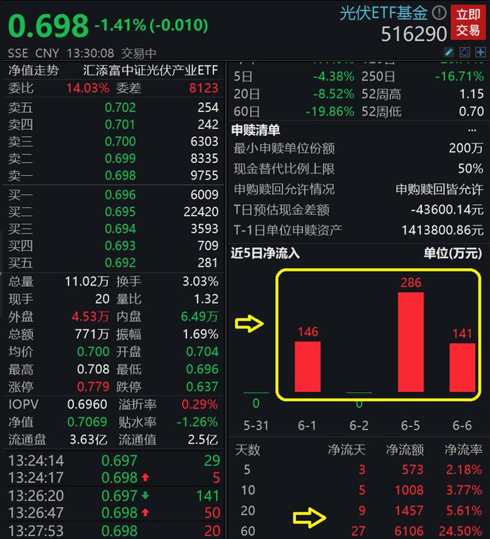 同时斥资超百亿，两大光伏巨头出手，光伏板块连续弱势，光伏ETF基金（516290）跌超1%再创年内新低！