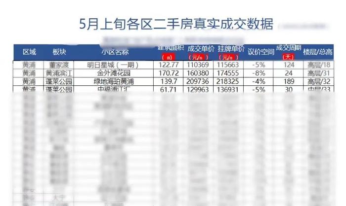 速看！5月上海16区最新房价出炉！你家跌了吗？