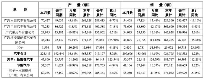 广汽集团：5月汽车销量20.96万辆，同比增长14.50%