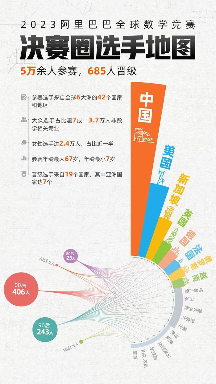 连续第五年，阿里巴巴举办全球最大在线数学赛事