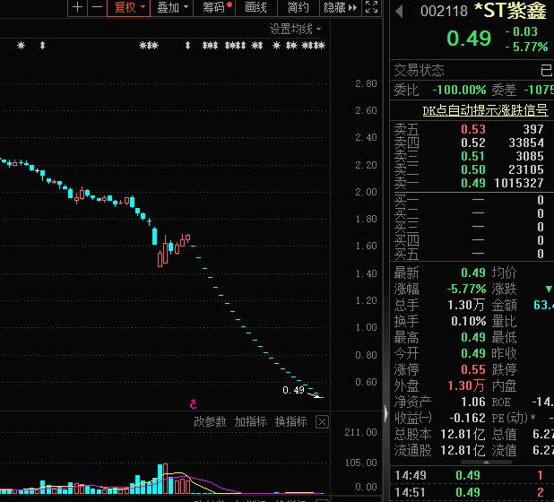 数据丨“人参之王”连续24个跌停，ST板块低价股扎堆