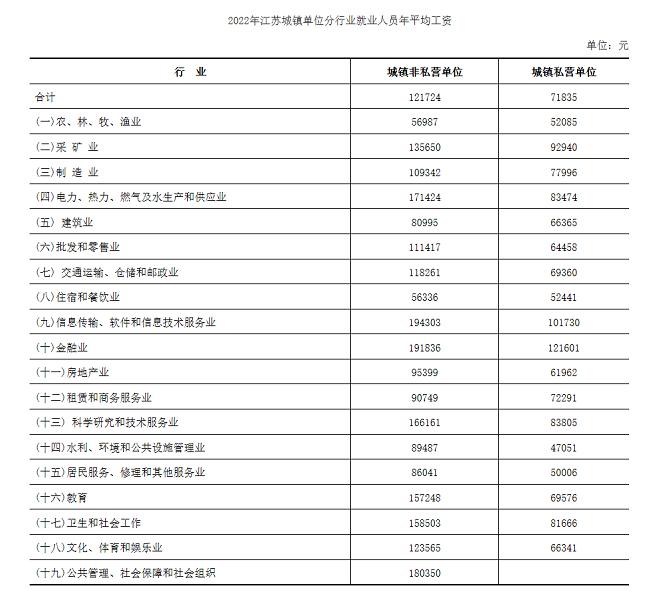2022年江苏省城镇非私营单位月平均工资过万元