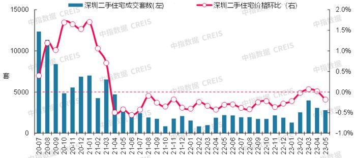 最新！2023年5月十大城市二手房房价地图