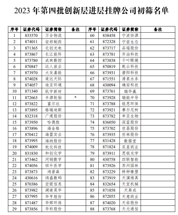 新三板2023年第四批创新层进层公司初筛名单公布，118家拟调入