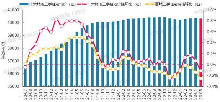 最新！2023年5月十大城市二手房房价地图