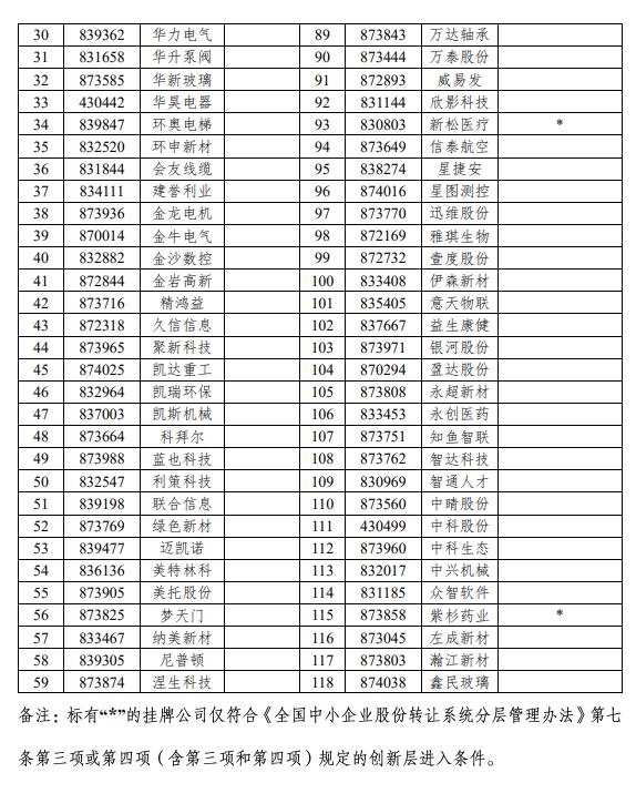 新三板2023年第四批创新层进层公司初筛名单公布，118家拟调入