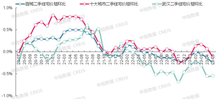 最新！2023年5月十大城市二手房房价地图