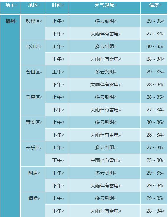 紧急提醒！厦门刚刚发布！连续7天！