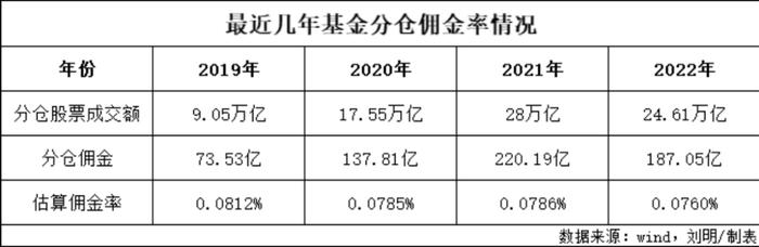 券商分仓佣金情况(中国基金报)