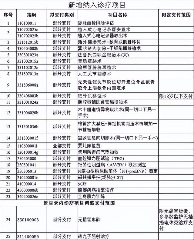 23个诊疗项目、32个医疗机构制剂新增纳入医保报销范围