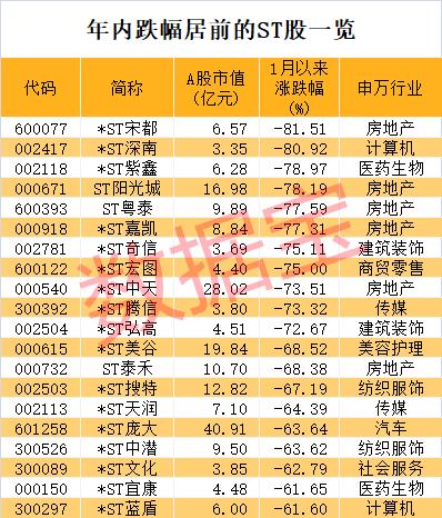 数据丨“人参之王”连续24个跌停，ST板块低价股扎堆