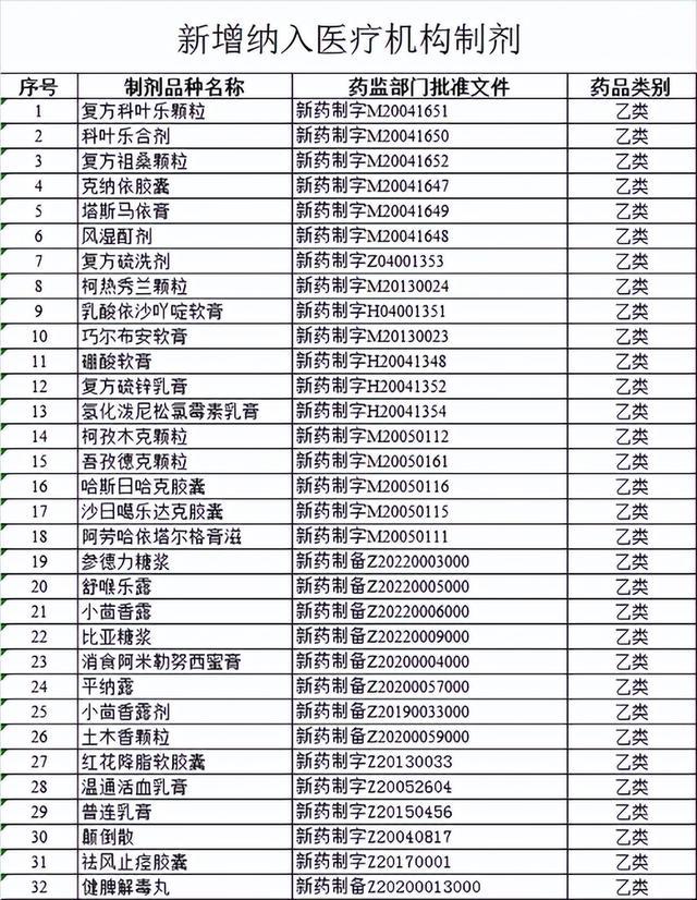 23个诊疗项目、32个医疗机构制剂新增纳入医保报销范围