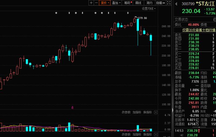 数据丨“人参之王”连续24个跌停，ST板块低价股扎堆