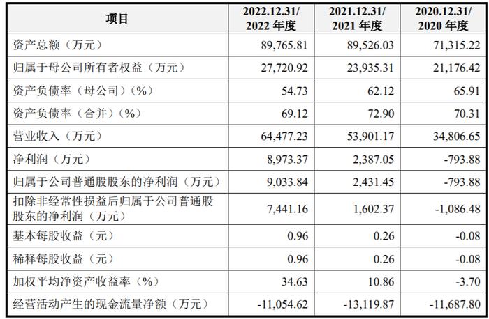 毅兴智能：拟冲刺创业板IPO上市，预计投入募资6.2亿元，近五成收入来自第一大客户中兴通讯