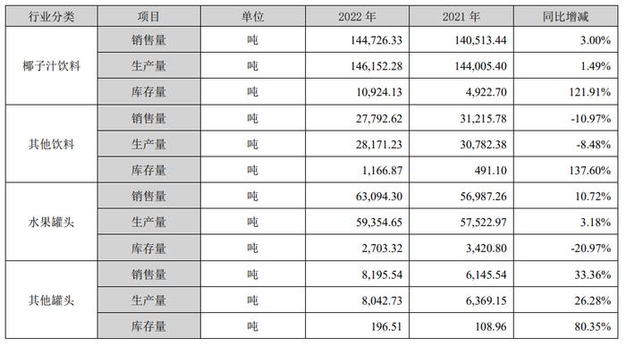 欢乐家的椰子“野心”：去年椰子汁饮料营收超8亿，今年加码投资