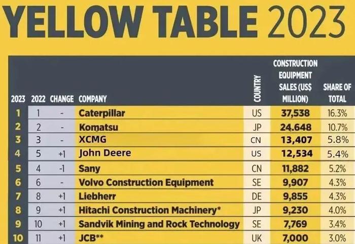 2023全球工程机械制造商50强排行榜，中国十家上榜整体排名下降