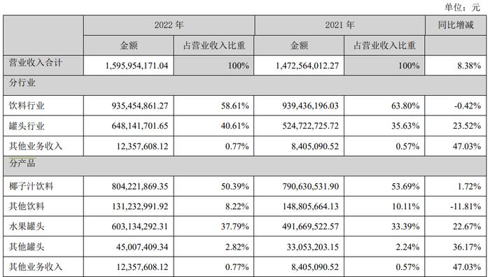 欢乐家的椰子“野心”：去年椰子汁饮料营收超8亿，今年加码投资