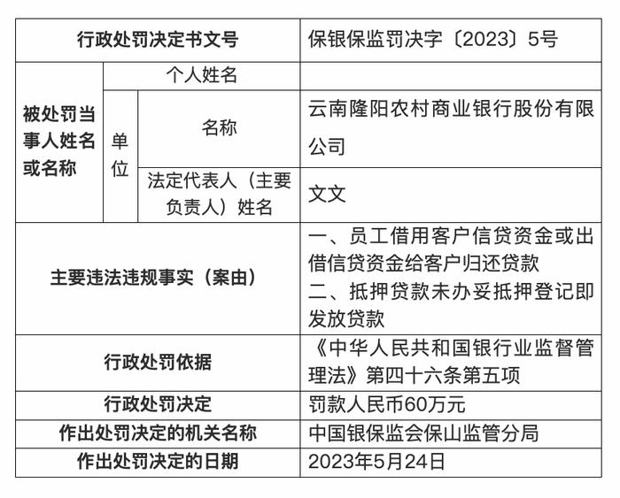 因未办妥抵押登记即发放贷款等，云南隆阳农商银行被罚60万