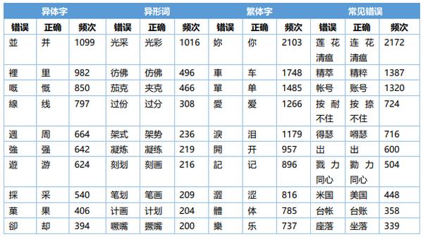 《网络不规范用字用词现象研究报告》（全文）发布