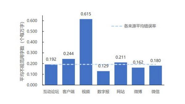 《网络不规范用字用词现象研究报告》（全文）发布