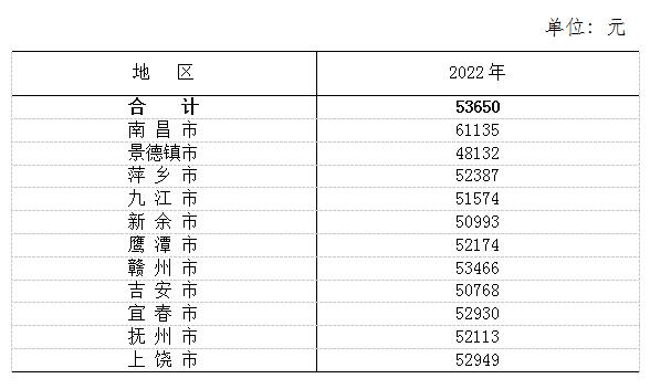 最新！江西各市各行业平均工资公布