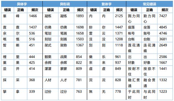 《网络不规范用字用词现象研究报告》（全文）发布