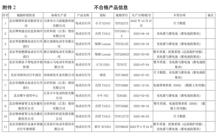 质检资讯｜台铃、绿源、小牛等11批次电动自行车不合格