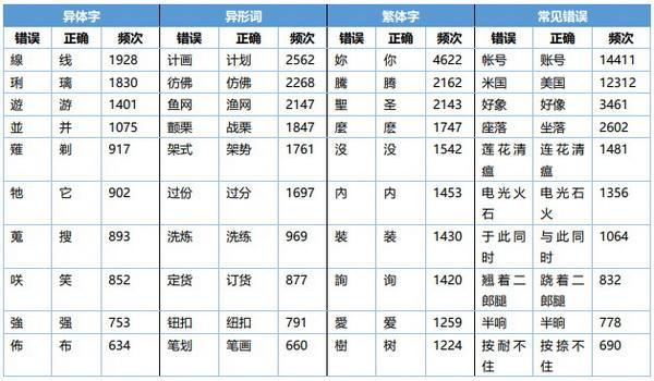 《网络不规范用字用词现象研究报告》（全文）发布