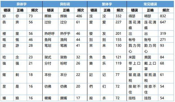 《网络不规范用字用词现象研究报告》（全文）发布