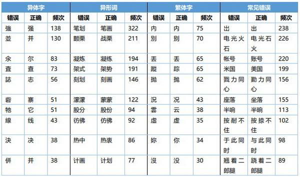 《网络不规范用字用词现象研究报告》（全文）发布