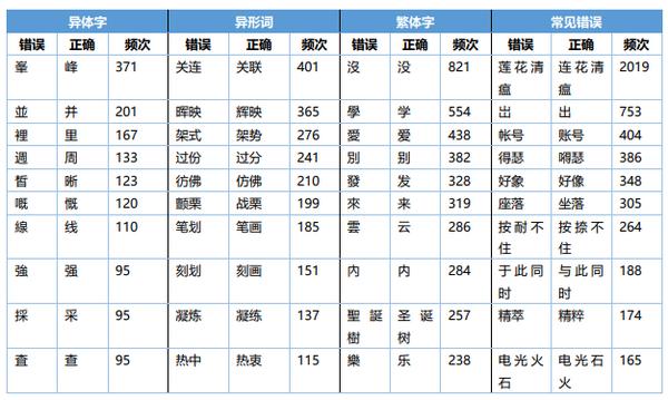 《网络不规范用字用词现象研究报告》（全文）发布