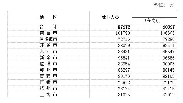 最新！江西各市各行业平均工资公布