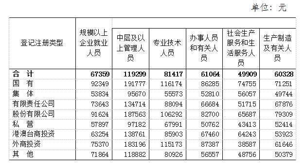 最新！江西各市各行业平均工资公布