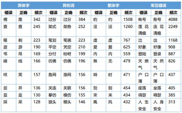 《网络不规范用字用词现象研究报告》（全文）发布